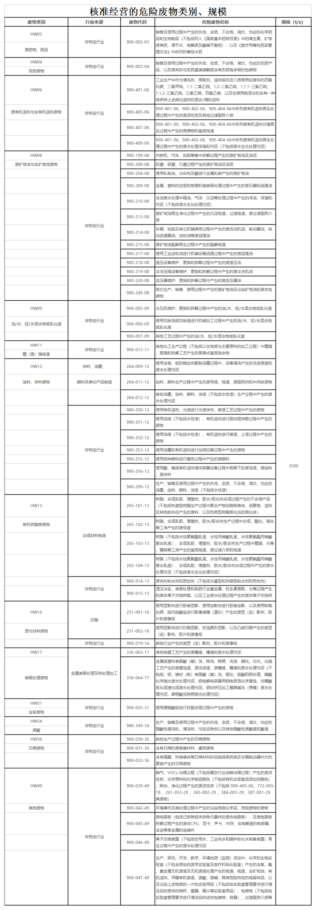 核準經(jīng)營的危險廢物類別、規(guī)模_00(2).png